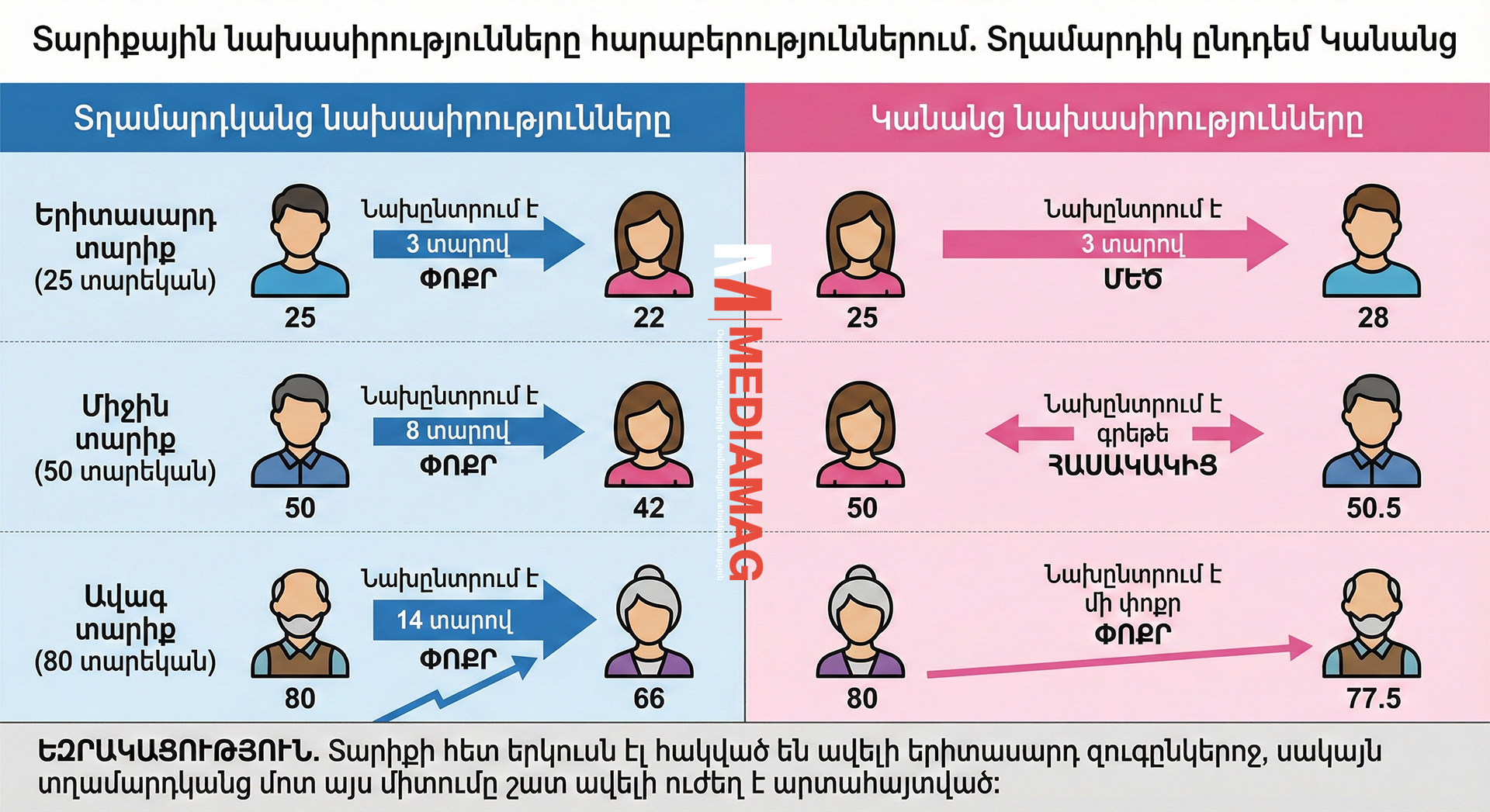 Ինֆոգրաֆիկա՝ տարիքային նախասիրությունները հարաբերություններում՝ տղամարդիկ ընդդեմ կանանց