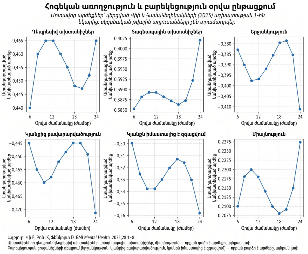 Վեց գրաֆիկներից բաղկացած պատկեր, որը ցույց է տալիս հոգեկան առողջության և բարեկեցության 6 ցուցանիշների (դեպրեսիա, տագնապ, երջանկություն, բավարարվածություն, կյանքի իմաստ, միայնություն) տատանումները օրվա ընթացքում՝ ժամը 6:00-ից մինչև 24:00: Ըստ գրաֆիկների՝ բացասական ախտանիշները հիմնականում սրվում են կեսգիշերին մոտ, իսկ դրական զգացողությունները գագաթնակետին են հասնում վաղ առավոտյան կամ երեկոյան ժամերին։