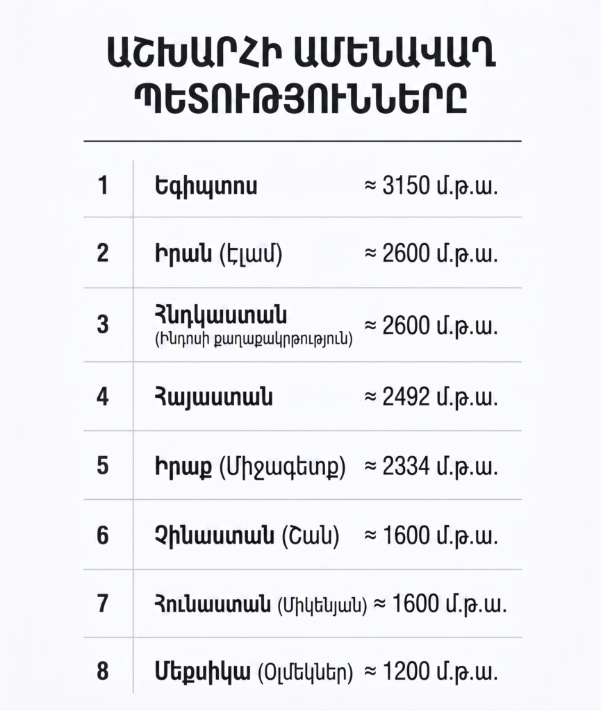 Աշխարհի հնագույն երկրների վարկանիշ